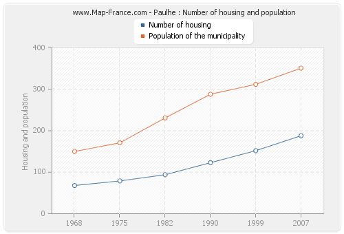 Paulhe : Number of housing and population