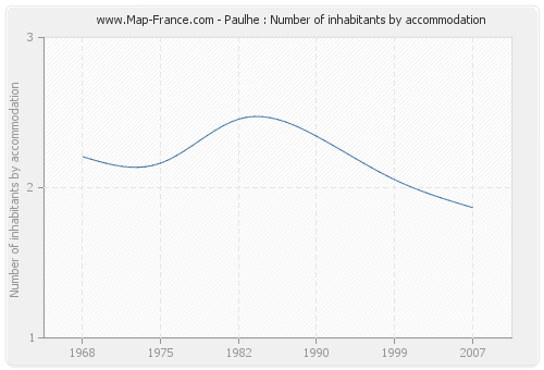 Paulhe : Number of inhabitants by accommodation