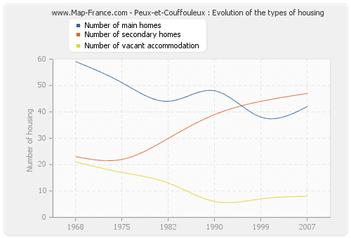 Peux-et-Couffouleux : Evolution of the types of housing