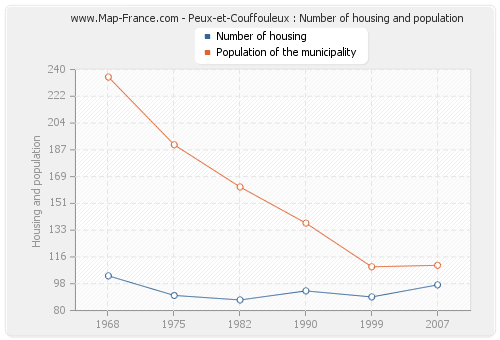 Peux-et-Couffouleux : Number of housing and population