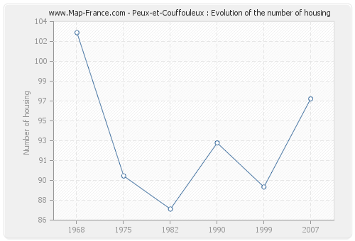 Peux-et-Couffouleux : Evolution of the number of housing