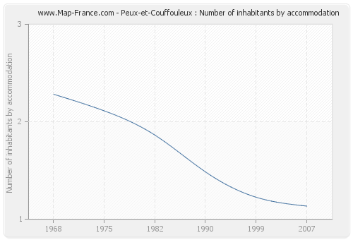 Peux-et-Couffouleux : Number of inhabitants by accommodation