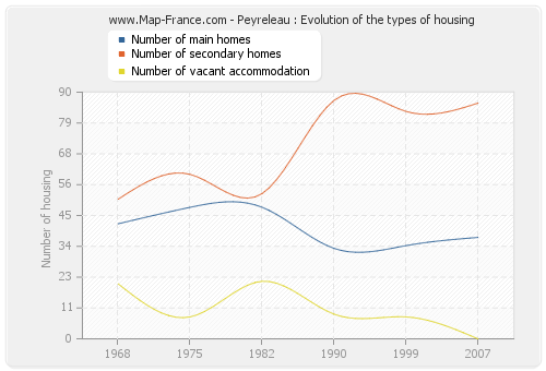 Peyreleau : Evolution of the types of housing