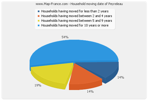 Household moving date of Peyreleau