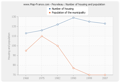 Peyreleau : Number of housing and population