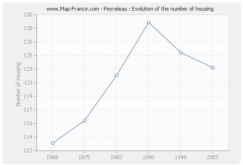 Peyreleau : Evolution of the number of housing