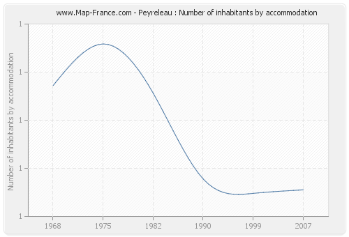 Peyreleau : Number of inhabitants by accommodation