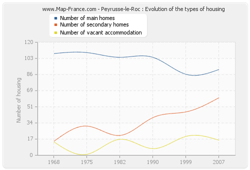 Peyrusse-le-Roc : Evolution of the types of housing