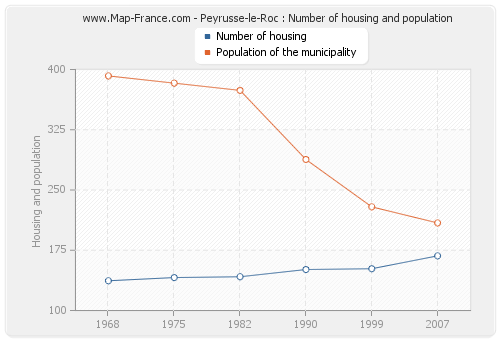 Peyrusse-le-Roc : Number of housing and population