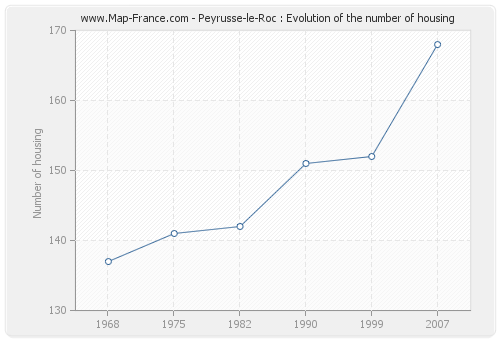 Peyrusse-le-Roc : Evolution of the number of housing