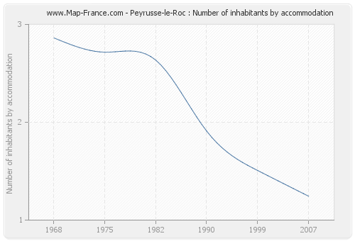 Peyrusse-le-Roc : Number of inhabitants by accommodation