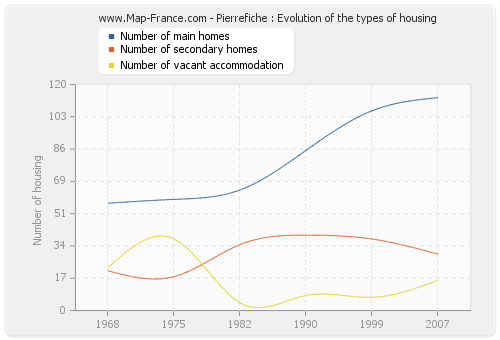 Pierrefiche : Evolution of the types of housing