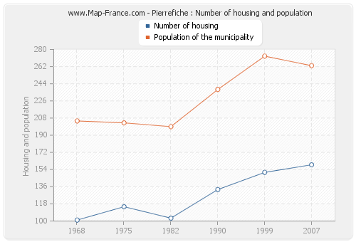 Pierrefiche : Number of housing and population