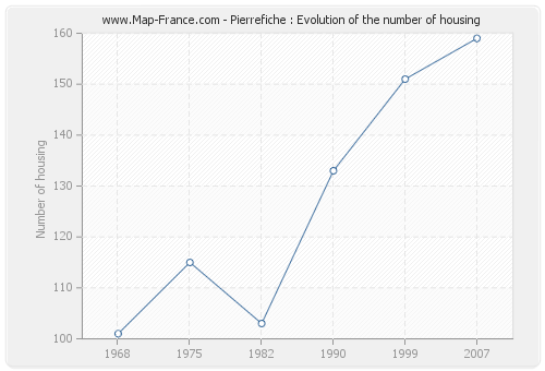 Pierrefiche : Evolution of the number of housing