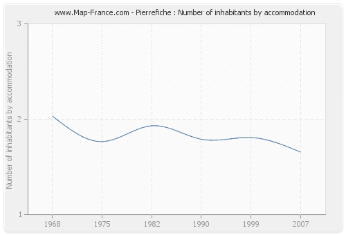 Pierrefiche : Number of inhabitants by accommodation