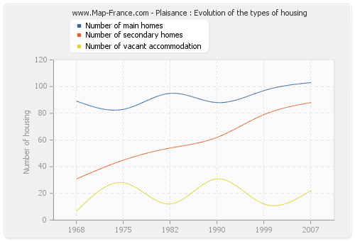 Plaisance : Evolution of the types of housing