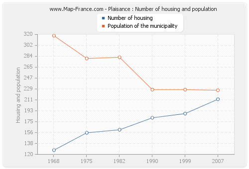 Plaisance : Number of housing and population