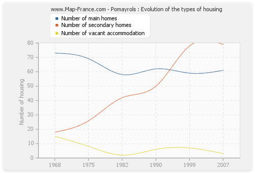 Pomayrols : Evolution of the types of housing