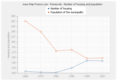 Pomayrols : Number of housing and population