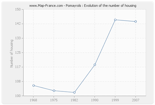 Pomayrols : Evolution of the number of housing