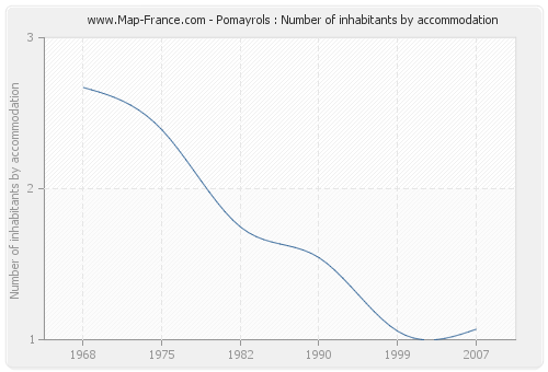 Pomayrols : Number of inhabitants by accommodation