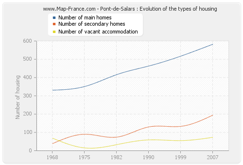 Pont-de-Salars : Evolution of the types of housing