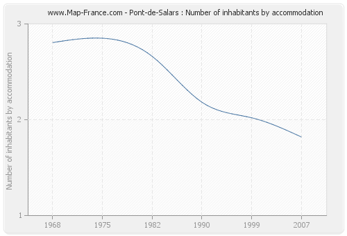 Pont-de-Salars : Number of inhabitants by accommodation