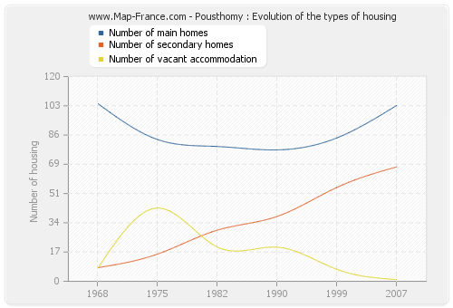 Pousthomy : Evolution of the types of housing