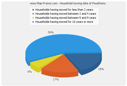 Household moving date of Pousthomy