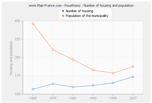 Pousthomy : Number of housing and population