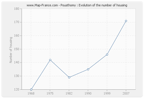 Pousthomy : Evolution of the number of housing