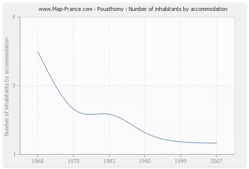 Pousthomy : Number of inhabitants by accommodation