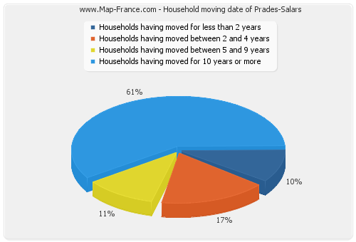 Household moving date of Prades-Salars