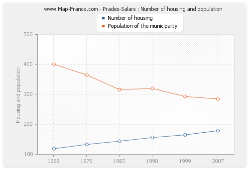 Prades-Salars : Number of housing and population