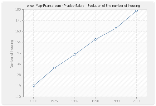 Prades-Salars : Evolution of the number of housing