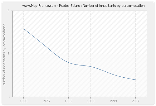 Prades-Salars : Number of inhabitants by accommodation