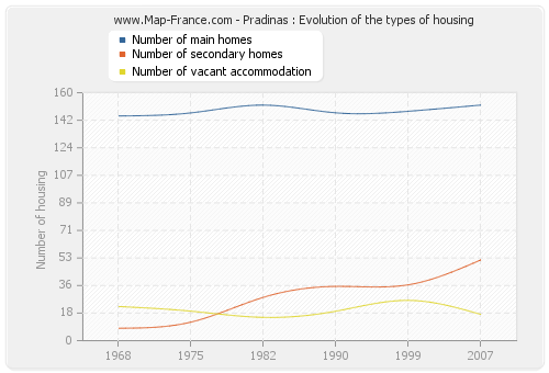 Pradinas : Evolution of the types of housing