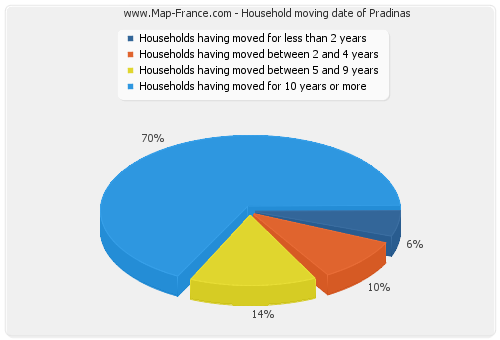 Household moving date of Pradinas