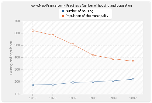 Pradinas : Number of housing and population