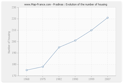 Pradinas : Evolution of the number of housing
