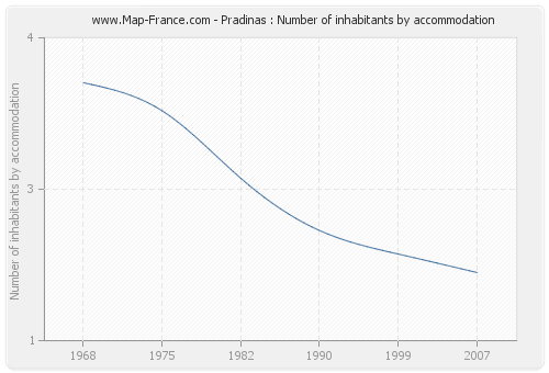 Pradinas : Number of inhabitants by accommodation