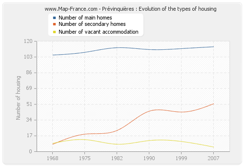 Prévinquières : Evolution of the types of housing