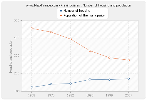 Prévinquières : Number of housing and population