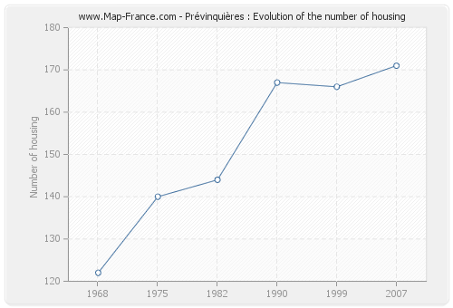 Prévinquières : Evolution of the number of housing
