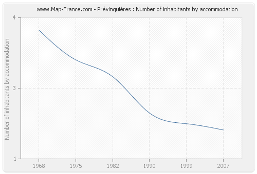 Prévinquières : Number of inhabitants by accommodation
