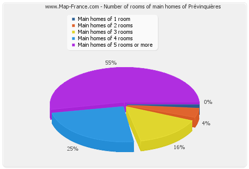 Number of rooms of main homes of Prévinquières