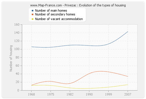 Privezac : Evolution of the types of housing