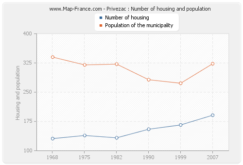 Privezac : Number of housing and population