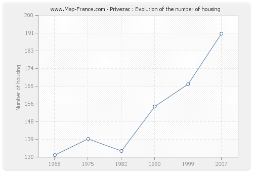 Privezac : Evolution of the number of housing
