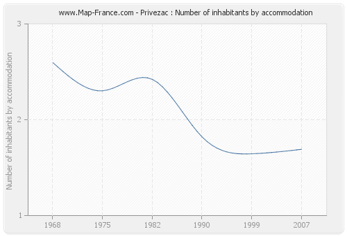 Privezac : Number of inhabitants by accommodation